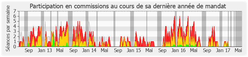 Participation commissions-legislature de Jean-Marc Germain