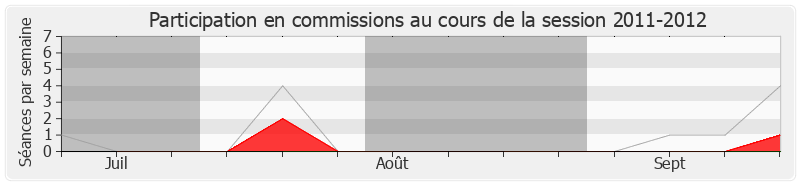 Participation commissions-20112012 de Jean-Marie Beffara