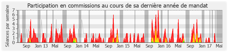 Participation commissions-legislature de Jean-Marie Beffara