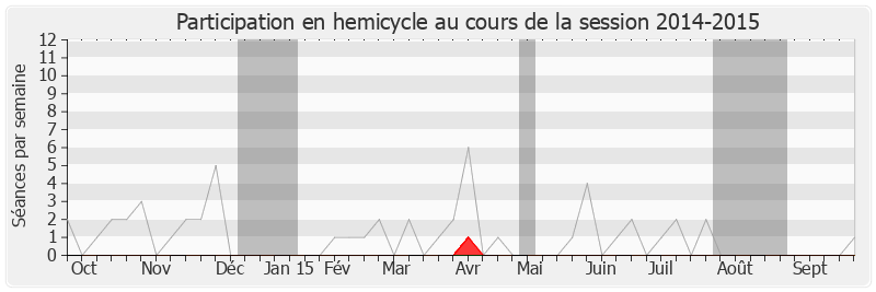 Participation hemicycle-20142015 de Jean-Marie Le Guen
