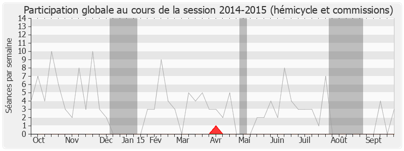 Participation globale-20142015 de Jean-Marie Le Guen