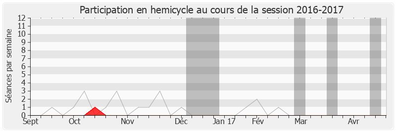 Participation hemicycle-20162017 de Jean-Marie Le Guen