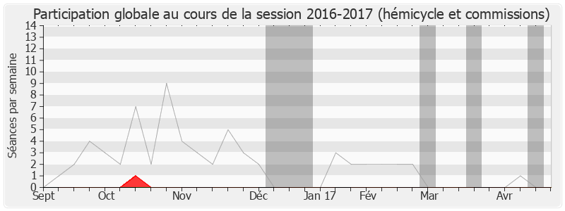 Participation globale-20162017 de Jean-Marie Le Guen