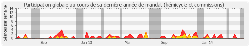 Participation globale-annee de Jean-Marie Le Guen