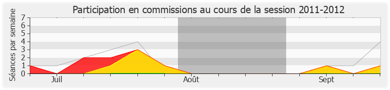 Participation commissions-20112012 de Jean-Marie Sermier