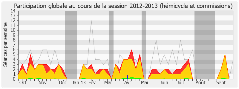 Participation globale-20122013 de Jean-Marie Sermier