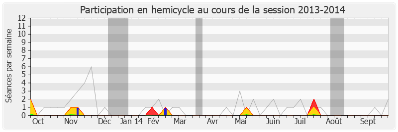 Participation hemicycle-20132014 de Jean-Marie Sermier