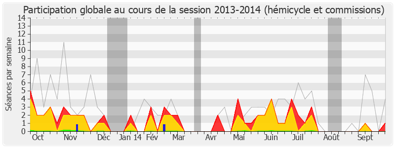 Participation globale-20132014 de Jean-Marie Sermier