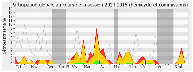 Participation globale-20142015 de Jean-Marie Sermier