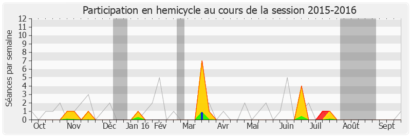 Participation hemicycle-20152016 de Jean-Marie Sermier