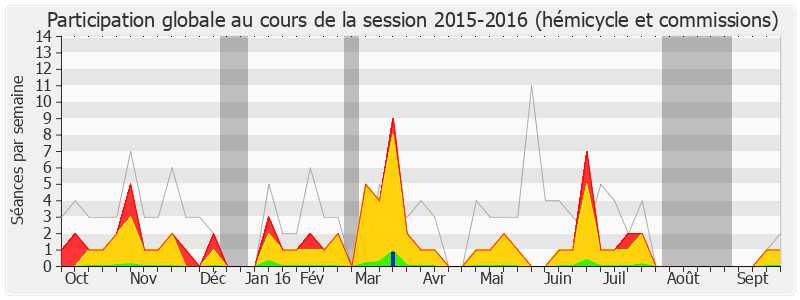 Participation globale-20152016 de Jean-Marie Sermier