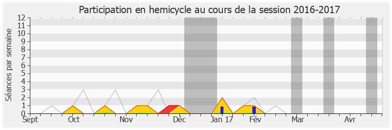 Participation hemicycle-20162017 de Jean-Marie Sermier