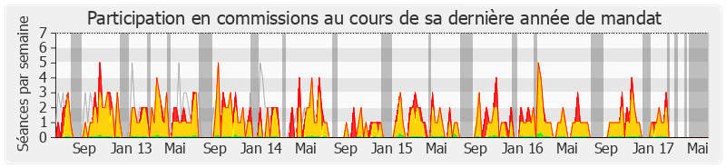 Participation commissions-legislature de Jean-Marie Sermier