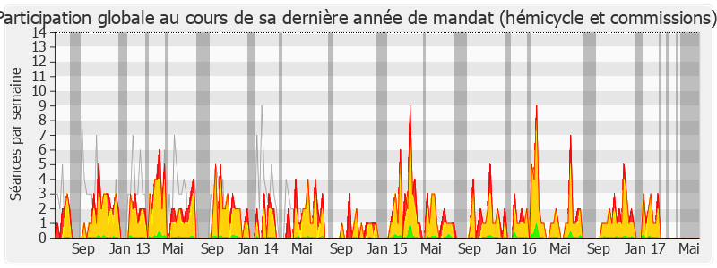 Participation globale-legislature de Jean-Marie Sermier