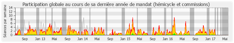 Participation globale-annee de Jean-Marie Sermier