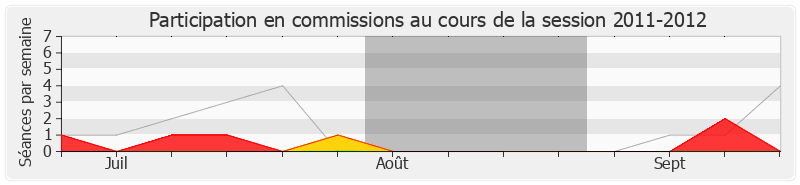 Participation commissions-20112012 de Jean-Marie Tetart