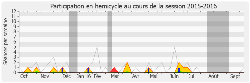 Participation hemicycle-20152016 de Jean-Marie Tetart