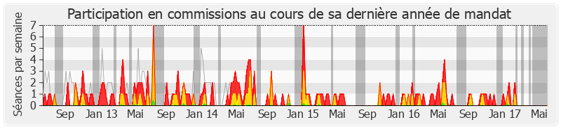 Participation commissions-legislature de Jean-Marie Tetart