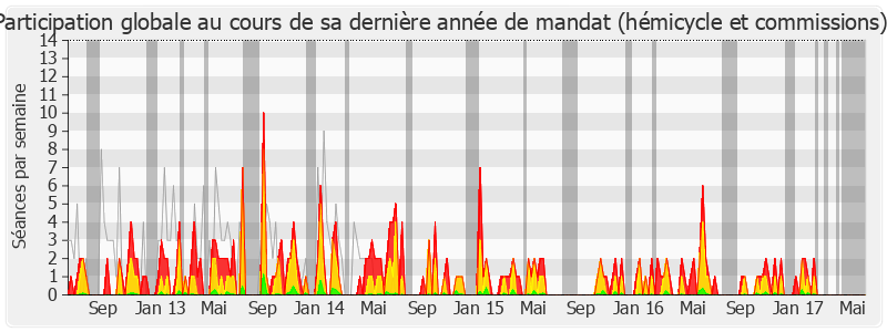 Participation globale-legislature de Jean-Marie Tetart