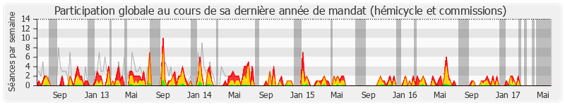 Participation globale-annee de Jean-Marie Tetart