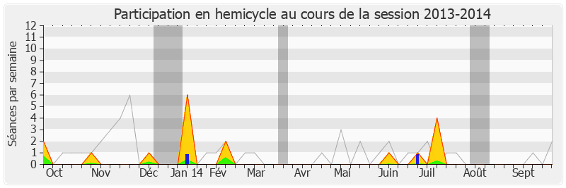 Participation hemicycle-20132014 de Jean-Michel Clément