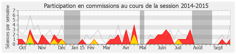 Participation commissions-20142015 de Jean-Michel Clément