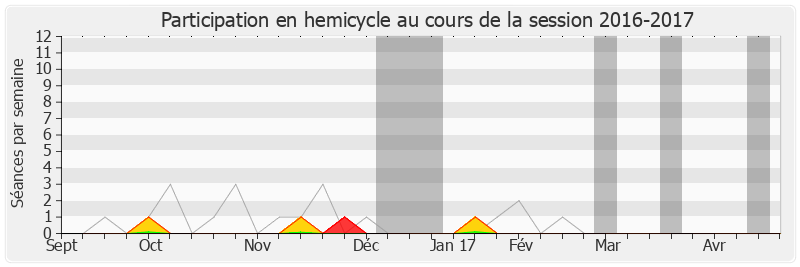 Participation hemicycle-20162017 de Jean-Michel Clément