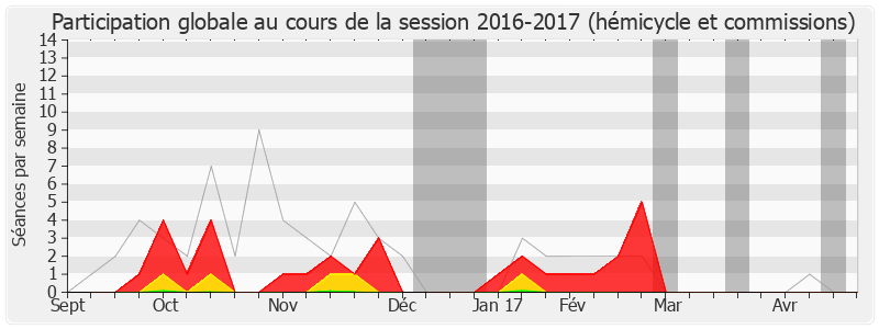 Participation globale-20162017 de Jean-Michel Clément