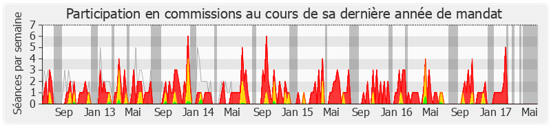 Participation commissions-legislature de Jean-Michel Clément