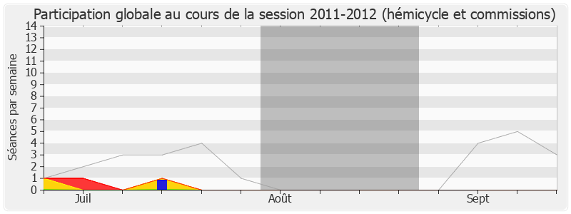 Participation globale-20112012 de Jean-Michel Couve