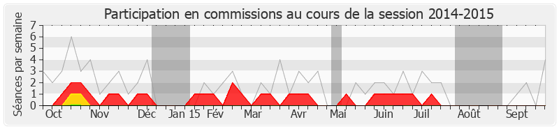 Participation commissions-20142015 de Jean-Michel Couve