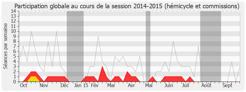 Participation globale-20142015 de Jean-Michel Couve