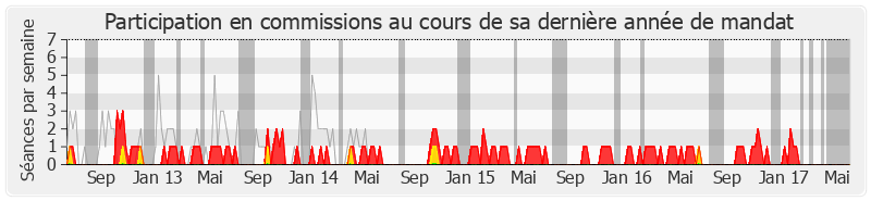 Participation commissions-legislature de Jean-Michel Couve