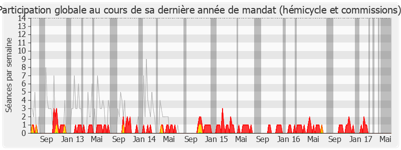 Participation globale-legislature de Jean-Michel Couve