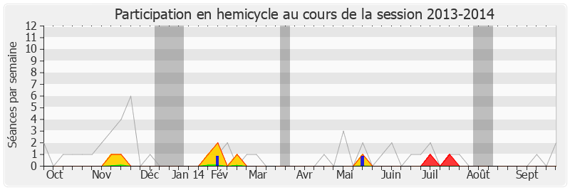 Participation hemicycle-20132014 de Jean-Michel Villaumé