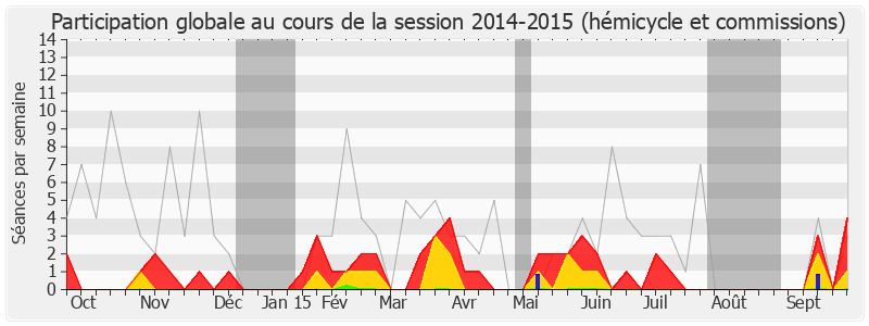 Participation globale-20142015 de Jean-Michel Villaumé