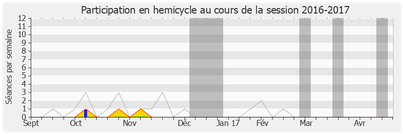 Participation hemicycle-20162017 de Jean-Michel Villaumé