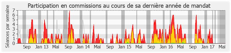 Participation commissions-legislature de Jean-Michel Villaumé