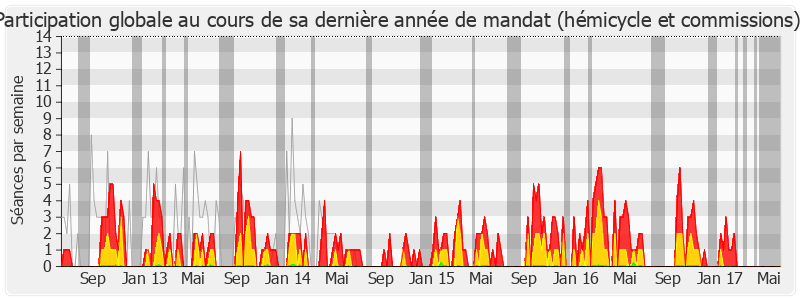 Participation globale-legislature de Jean-Michel Villaumé