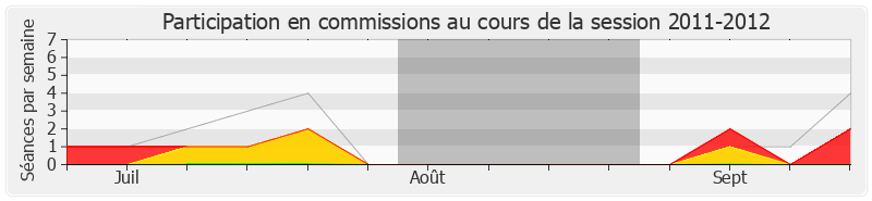 Participation commissions-20112012 de Jean-Noël Carpentier