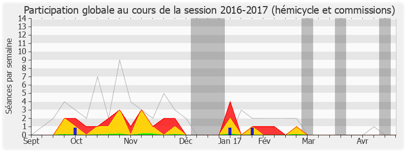 Participation globale-20162017 de Jean-Noël Carpentier