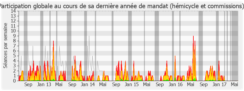 Participation globale-legislature de Jean-Noël Carpentier