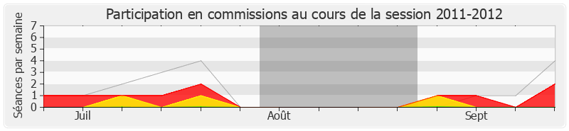 Participation commissions-20112012 de Jean-Patrick Gille