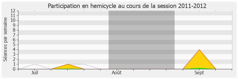 Participation hemicycle-20112012 de Jean-Patrick Gille