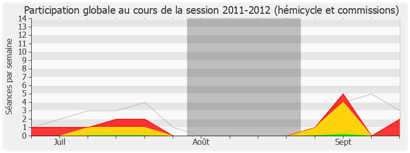 Participation globale-20112012 de Jean-Patrick Gille