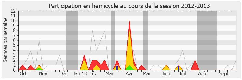Participation hemicycle-20122013 de Jean-Patrick Gille