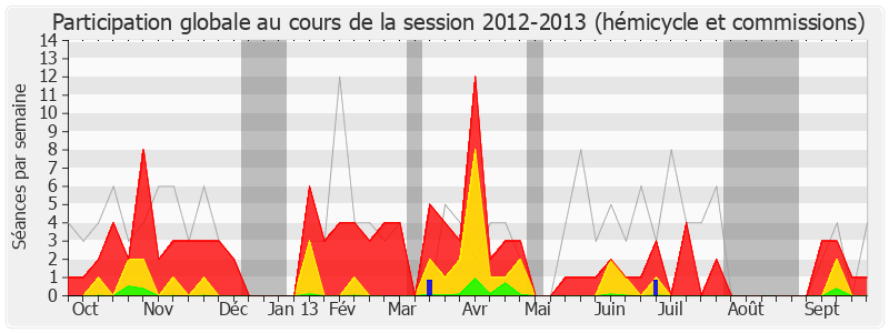 Participation globale-20122013 de Jean-Patrick Gille