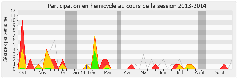 Participation hemicycle-20132014 de Jean-Patrick Gille