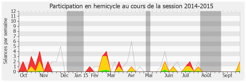 Participation hemicycle-20142015 de Jean-Patrick Gille