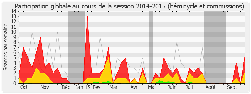 Participation globale-20142015 de Jean-Patrick Gille